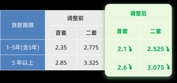 掌上策略 北上广深均宣布下调个人住房公积金贷款利率