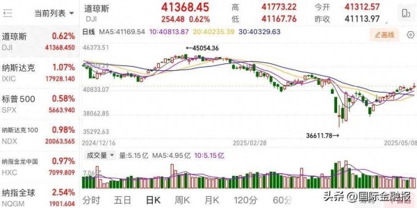 优配良品 美商务部长：美国将在下月推出数十项贸易协议，期待与中国关系缓和