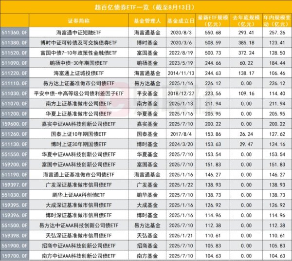 德宏信投 谁在爆买债券ETF？又一500亿级被“大钱”买出，更多产品迈入百亿级